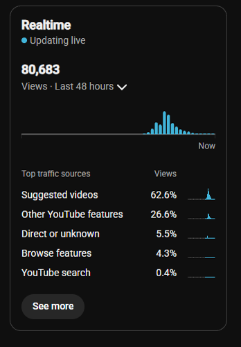 YouTube Studio, 12 Oct 2026 · 80K views in 48 hours, 62.6% from suggested