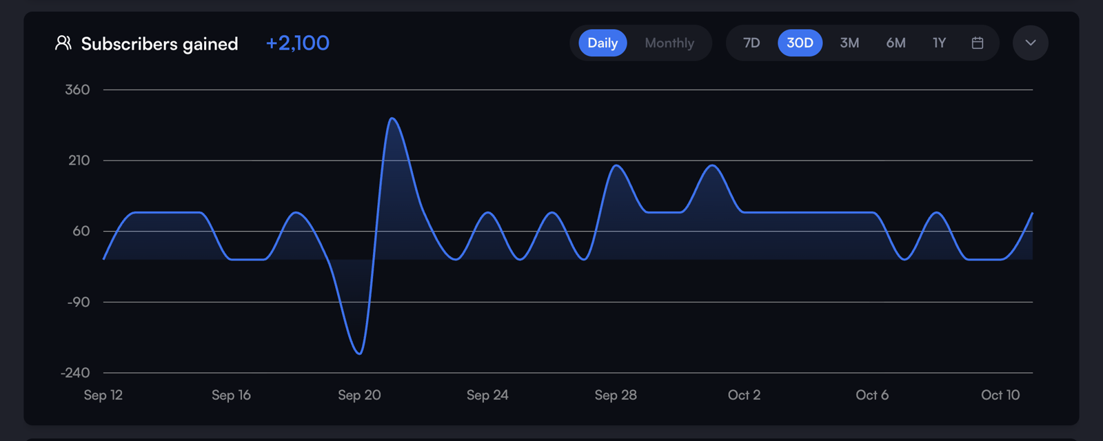 Subscribers gained, 12 Sep to 12 Oct 2026 · +2,100 · before Kyro the channel added roughly 600 a month